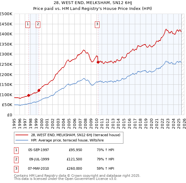28, WEST END, MELKSHAM, SN12 6HJ: Price paid vs HM Land Registry's House Price Index