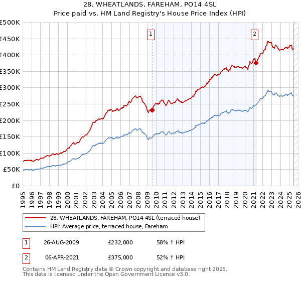 28, WHEATLANDS, FAREHAM, PO14 4SL: Price paid vs HM Land Registry's House Price Index