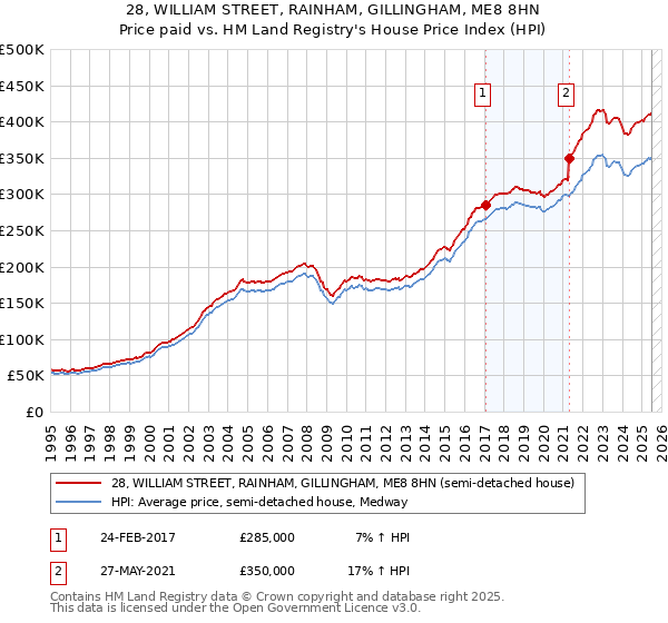 28, WILLIAM STREET, RAINHAM, GILLINGHAM, ME8 8HN: Price paid vs HM Land Registry's House Price Index