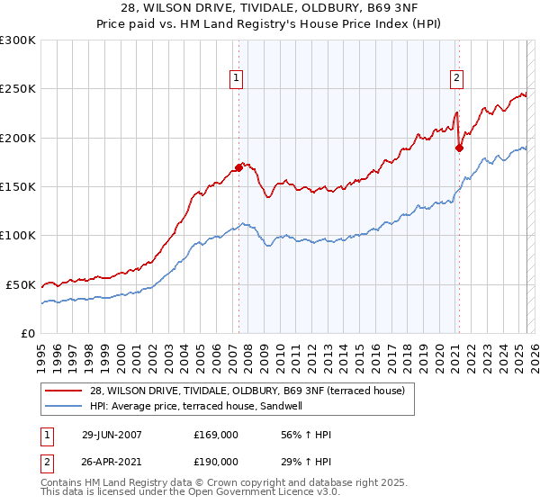 28, WILSON DRIVE, TIVIDALE, OLDBURY, B69 3NF: Price paid vs HM Land Registry's House Price Index