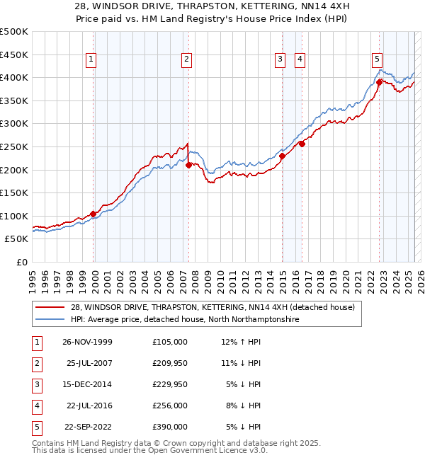 28, WINDSOR DRIVE, THRAPSTON, KETTERING, NN14 4XH: Price paid vs HM Land Registry's House Price Index