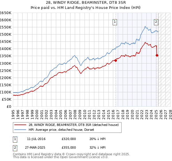 28, WINDY RIDGE, BEAMINSTER, DT8 3SR: Price paid vs HM Land Registry's House Price Index
