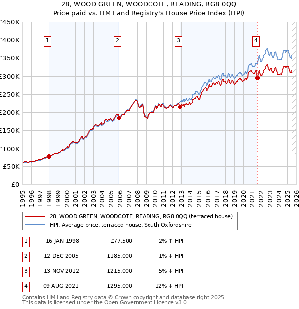 28, WOOD GREEN, WOODCOTE, READING, RG8 0QQ: Price paid vs HM Land Registry's House Price Index
