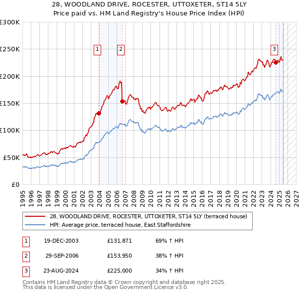 28, WOODLAND DRIVE, ROCESTER, UTTOXETER, ST14 5LY: Price paid vs HM Land Registry's House Price Index