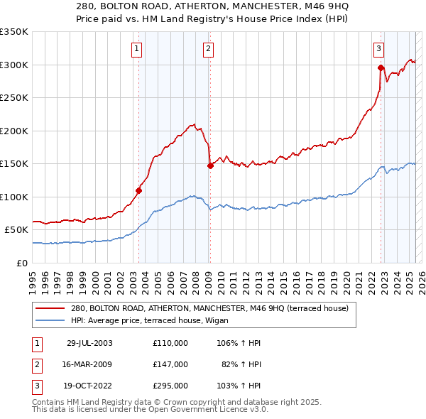 280, BOLTON ROAD, ATHERTON, MANCHESTER, M46 9HQ: Price paid vs HM Land Registry's House Price Index