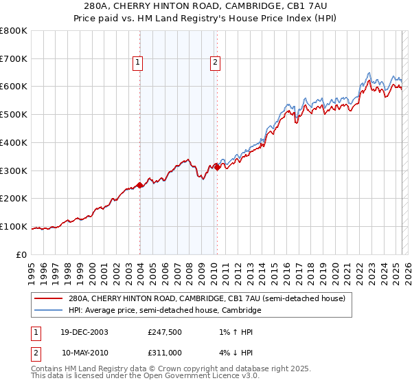 280A, CHERRY HINTON ROAD, CAMBRIDGE, CB1 7AU: Price paid vs HM Land Registry's House Price Index