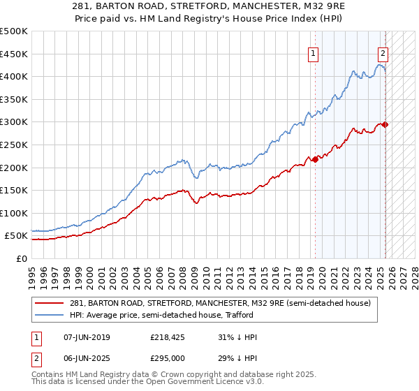 281, BARTON ROAD, STRETFORD, MANCHESTER, M32 9RE: Price paid vs HM Land Registry's House Price Index