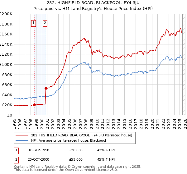 282, HIGHFIELD ROAD, BLACKPOOL, FY4 3JU: Price paid vs HM Land Registry's House Price Index
