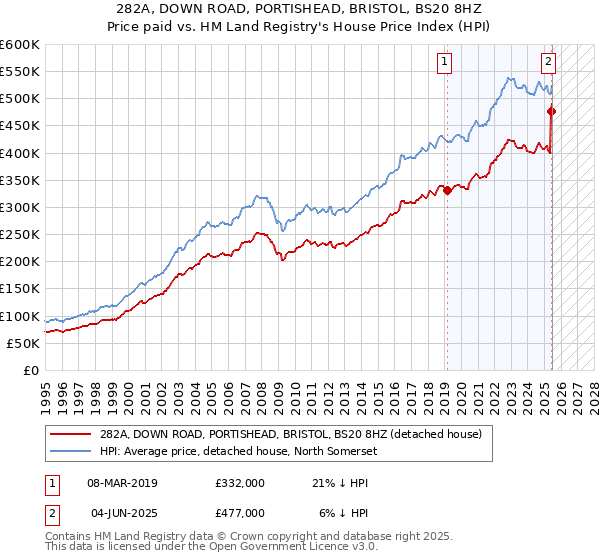 282A, DOWN ROAD, PORTISHEAD, BRISTOL, BS20 8HZ: Price paid vs HM Land Registry's House Price Index
