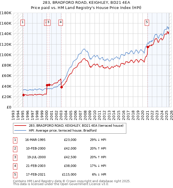 283, BRADFORD ROAD, KEIGHLEY, BD21 4EA: Price paid vs HM Land Registry's House Price Index