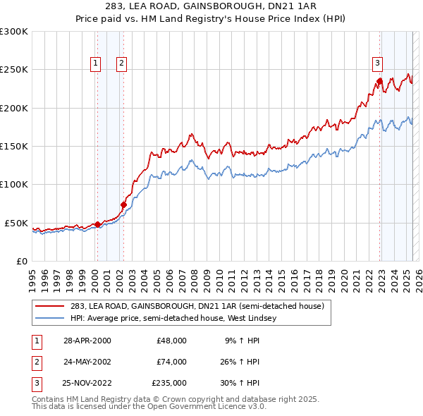 283, LEA ROAD, GAINSBOROUGH, DN21 1AR: Price paid vs HM Land Registry's House Price Index