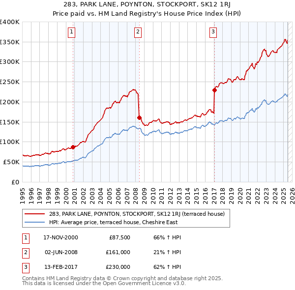 283, PARK LANE, POYNTON, STOCKPORT, SK12 1RJ: Price paid vs HM Land Registry's House Price Index