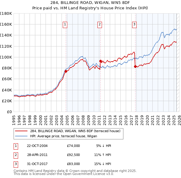 284, BILLINGE ROAD, WIGAN, WN5 8DF: Price paid vs HM Land Registry's House Price Index