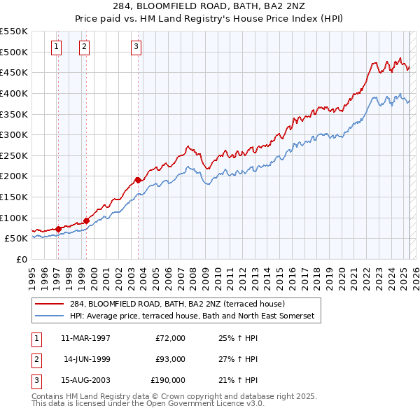 284, BLOOMFIELD ROAD, BATH, BA2 2NZ: Price paid vs HM Land Registry's House Price Index