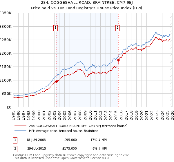 284, COGGESHALL ROAD, BRAINTREE, CM7 9EJ: Price paid vs HM Land Registry's House Price Index