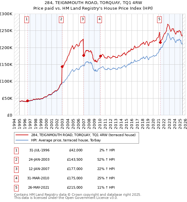 284, TEIGNMOUTH ROAD, TORQUAY, TQ1 4RW: Price paid vs HM Land Registry's House Price Index