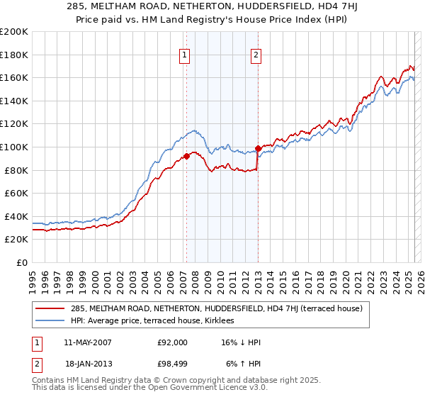 285, MELTHAM ROAD, NETHERTON, HUDDERSFIELD, HD4 7HJ: Price paid vs HM Land Registry's House Price Index