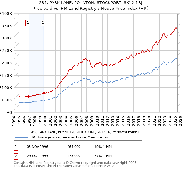 285, PARK LANE, POYNTON, STOCKPORT, SK12 1RJ: Price paid vs HM Land Registry's House Price Index