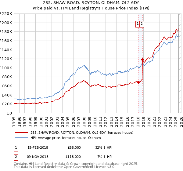 285, SHAW ROAD, ROYTON, OLDHAM, OL2 6DY: Price paid vs HM Land Registry's House Price Index