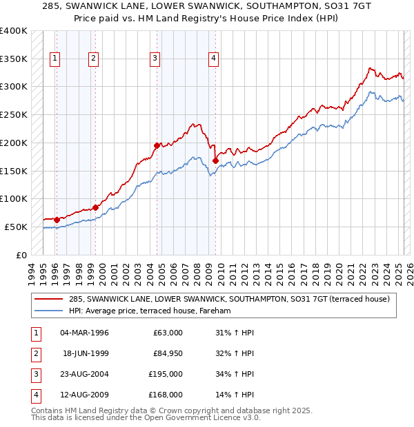 285, SWANWICK LANE, LOWER SWANWICK, SOUTHAMPTON, SO31 7GT: Price paid vs HM Land Registry's House Price Index