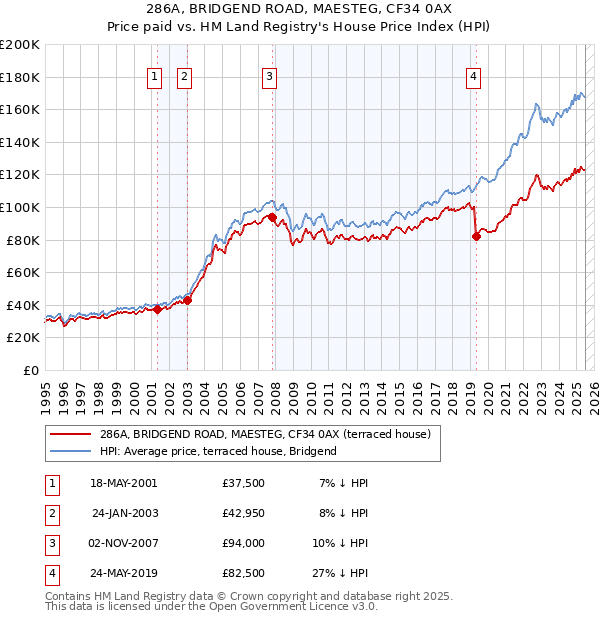 286A, BRIDGEND ROAD, MAESTEG, CF34 0AX: Price paid vs HM Land Registry's House Price Index