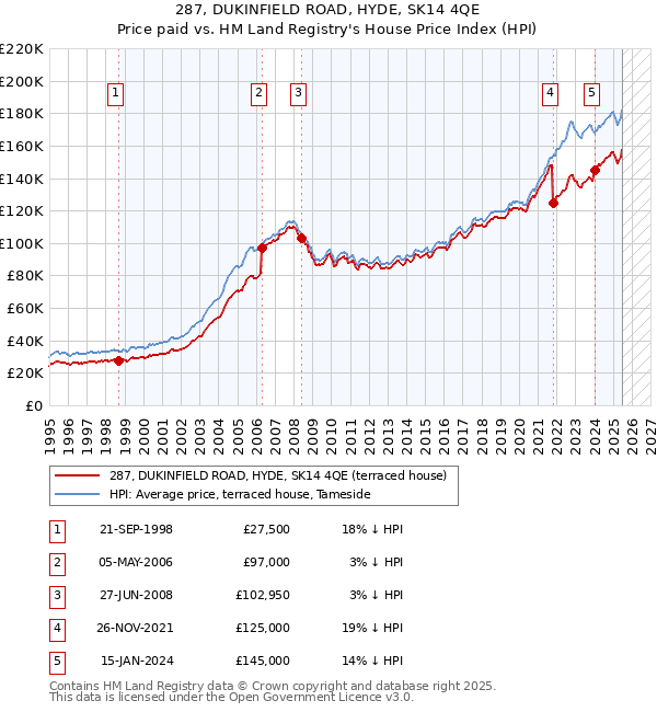 287, DUKINFIELD ROAD, HYDE, SK14 4QE: Price paid vs HM Land Registry's House Price Index
