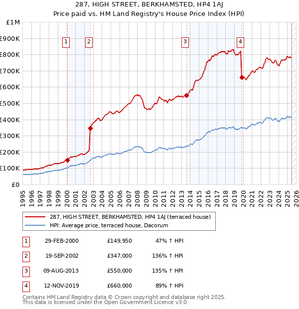 287, HIGH STREET, BERKHAMSTED, HP4 1AJ: Price paid vs HM Land Registry's House Price Index