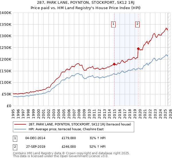 287, PARK LANE, POYNTON, STOCKPORT, SK12 1RJ: Price paid vs HM Land Registry's House Price Index