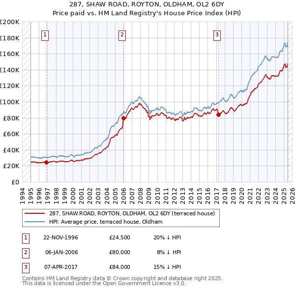 287, SHAW ROAD, ROYTON, OLDHAM, OL2 6DY: Price paid vs HM Land Registry's House Price Index