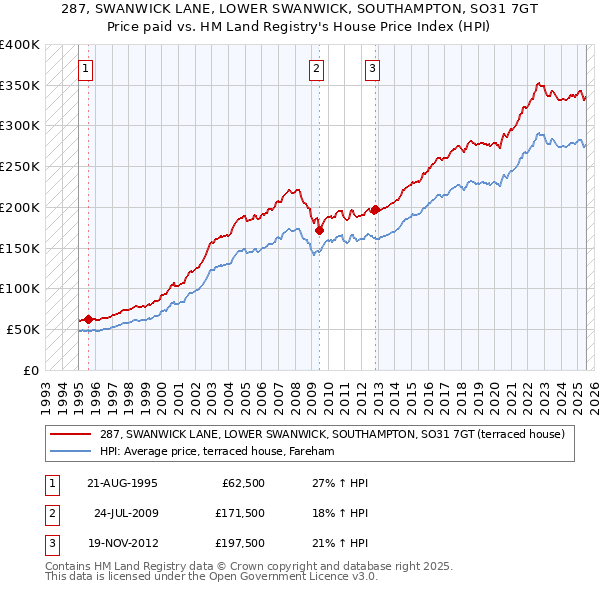 287, SWANWICK LANE, LOWER SWANWICK, SOUTHAMPTON, SO31 7GT: Price paid vs HM Land Registry's House Price Index