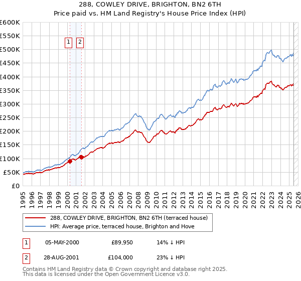 288, COWLEY DRIVE, BRIGHTON, BN2 6TH: Price paid vs HM Land Registry's House Price Index