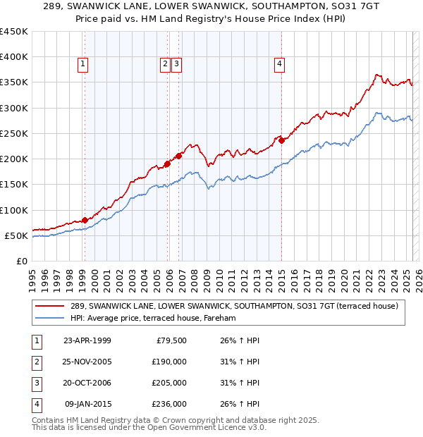 289, SWANWICK LANE, LOWER SWANWICK, SOUTHAMPTON, SO31 7GT: Price paid vs HM Land Registry's House Price Index