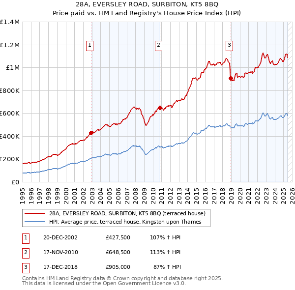 28A, EVERSLEY ROAD, SURBITON, KT5 8BQ: Price paid vs HM Land Registry's House Price Index