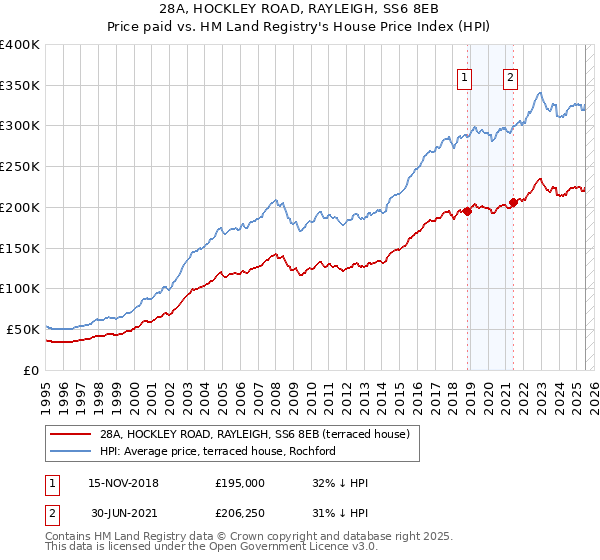 28A, HOCKLEY ROAD, RAYLEIGH, SS6 8EB: Price paid vs HM Land Registry's House Price Index