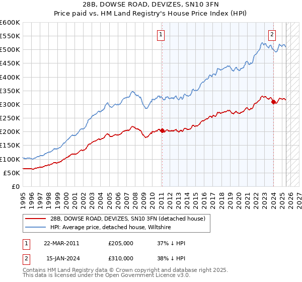 28B, DOWSE ROAD, DEVIZES, SN10 3FN: Price paid vs HM Land Registry's House Price Index
