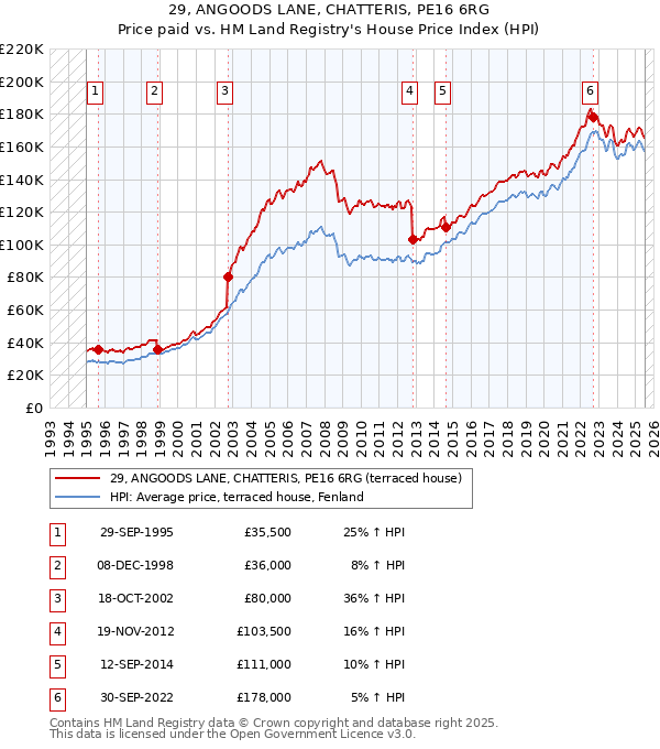 29, ANGOODS LANE, CHATTERIS, PE16 6RG: Price paid vs HM Land Registry's House Price Index