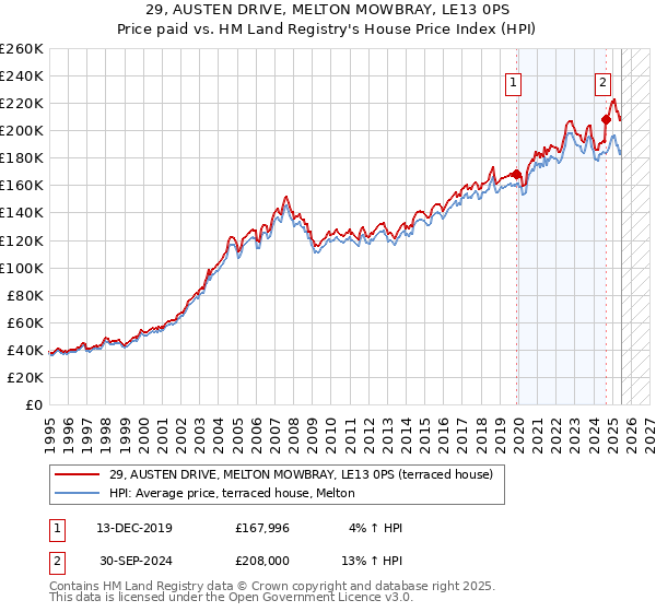 29, AUSTEN DRIVE, MELTON MOWBRAY, LE13 0PS: Price paid vs HM Land Registry's House Price Index