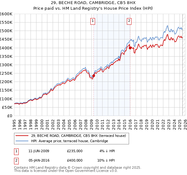 29, BECHE ROAD, CAMBRIDGE, CB5 8HX: Price paid vs HM Land Registry's House Price Index