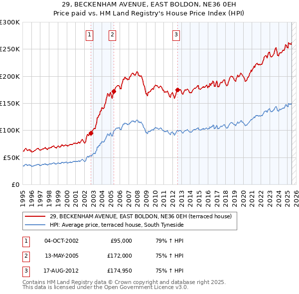 29, BECKENHAM AVENUE, EAST BOLDON, NE36 0EH: Price paid vs HM Land Registry's House Price Index