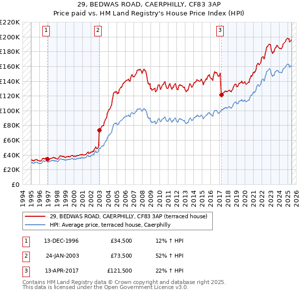 29, BEDWAS ROAD, CAERPHILLY, CF83 3AP: Price paid vs HM Land Registry's House Price Index