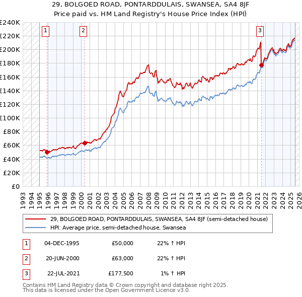 29, BOLGOED ROAD, PONTARDDULAIS, SWANSEA, SA4 8JF: Price paid vs HM Land Registry's House Price Index