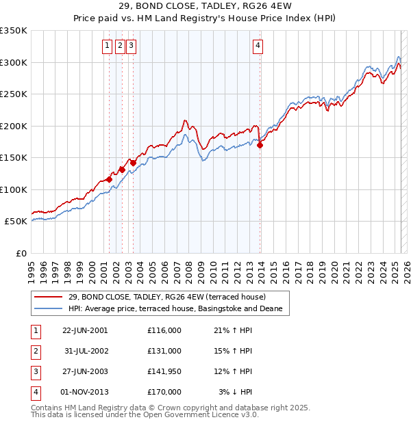 29, BOND CLOSE, TADLEY, RG26 4EW: Price paid vs HM Land Registry's House Price Index