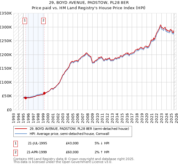 29, BOYD AVENUE, PADSTOW, PL28 8ER: Price paid vs HM Land Registry's House Price Index