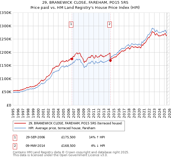 29, BRANEWICK CLOSE, FAREHAM, PO15 5RS: Price paid vs HM Land Registry's House Price Index