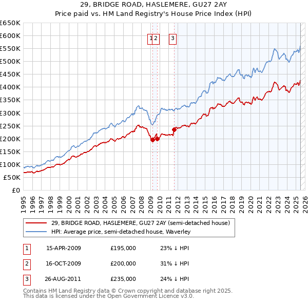 29, BRIDGE ROAD, HASLEMERE, GU27 2AY: Price paid vs HM Land Registry's House Price Index