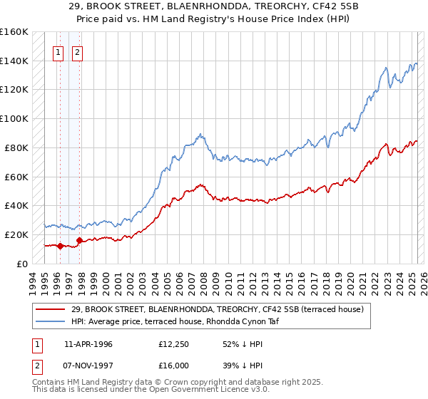29, BROOK STREET, BLAENRHONDDA, TREORCHY, CF42 5SB: Price paid vs HM Land Registry's House Price Index