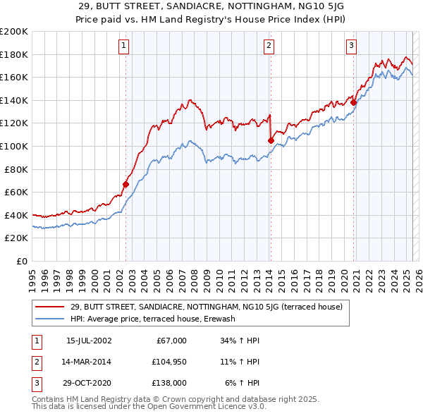29, BUTT STREET, SANDIACRE, NOTTINGHAM, NG10 5JG: Price paid vs HM Land Registry's House Price Index