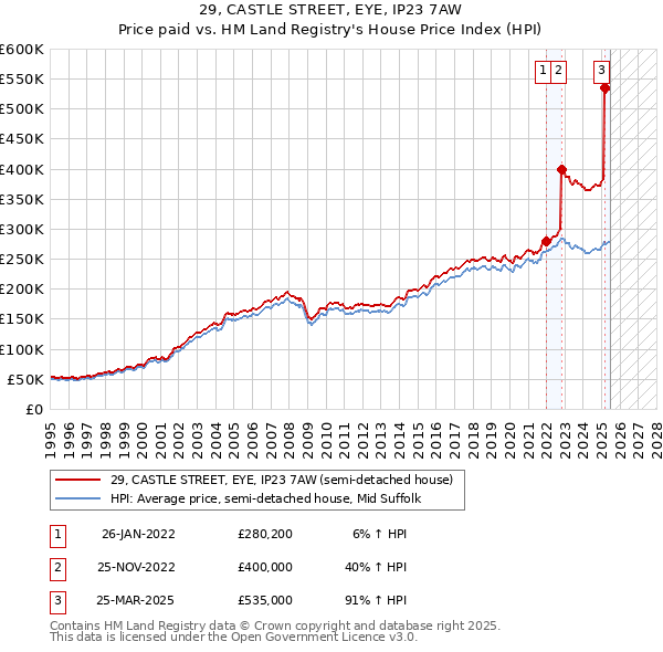 29, CASTLE STREET, EYE, IP23 7AW: Price paid vs HM Land Registry's House Price Index