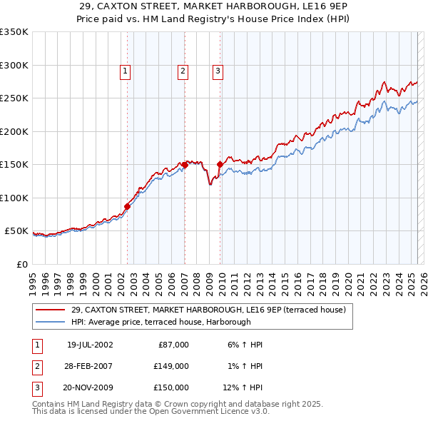 29, CAXTON STREET, MARKET HARBOROUGH, LE16 9EP: Price paid vs HM Land Registry's House Price Index