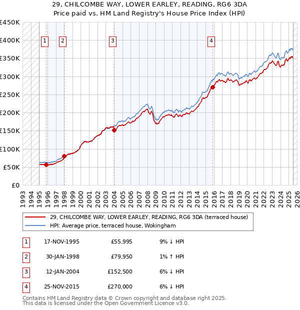 29, CHILCOMBE WAY, LOWER EARLEY, READING, RG6 3DA: Price paid vs HM Land Registry's House Price Index